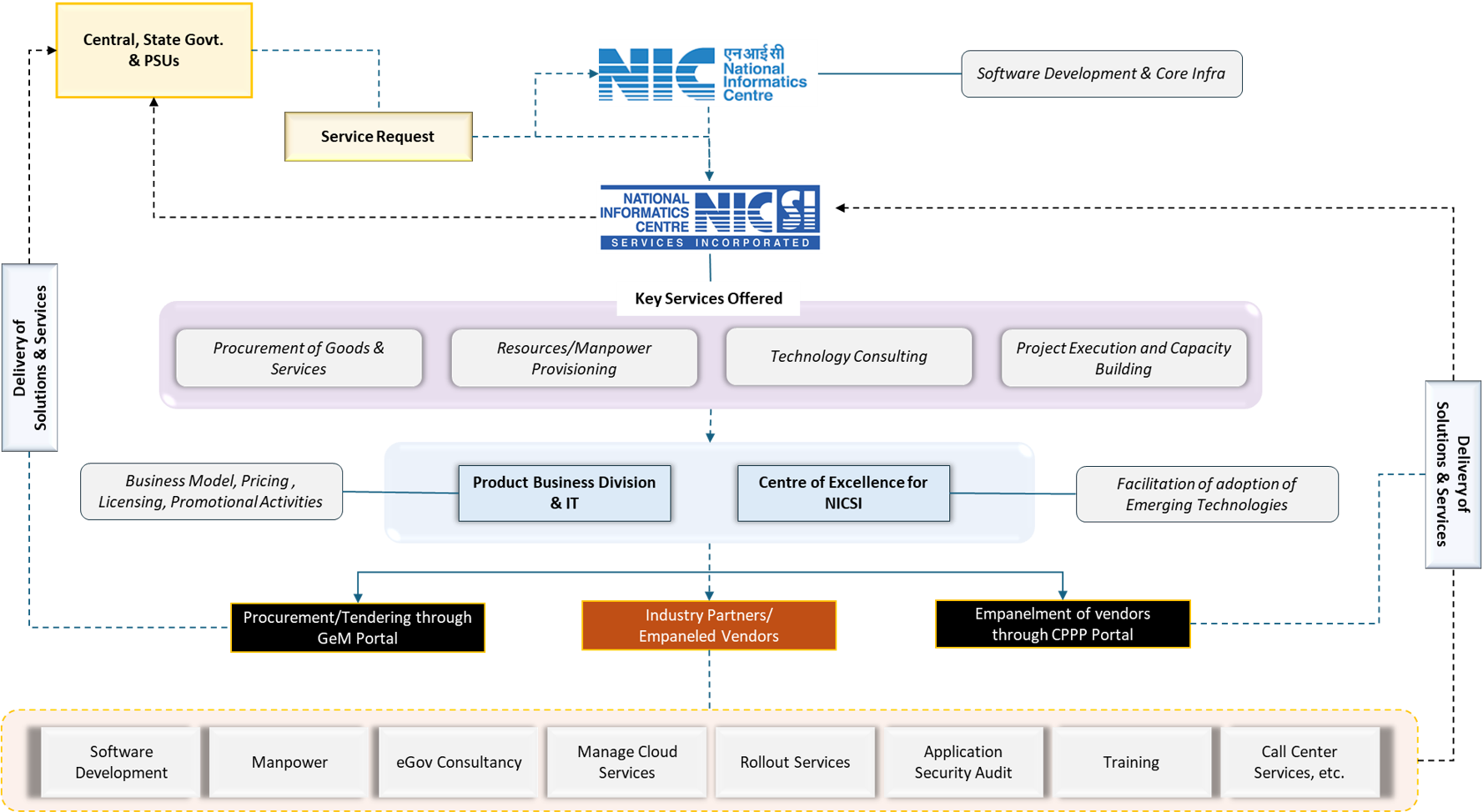 NICSI Operating Model - Demand to Delivery